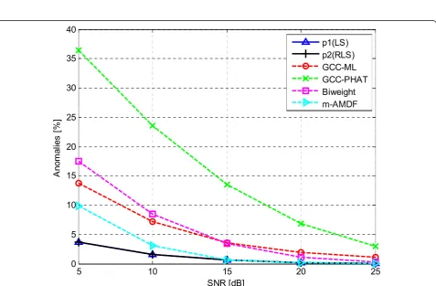 Figure 7 Comparison of IPD distribution at 1500Hz in reverberant environment, SNR = 20 dB, T60 = 500 ms