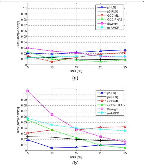 Figure 9 Bias comparison in noisy environments: (a) bias for low DOA angle (0-40°), (b) bias for high DOA angle (50-70°).