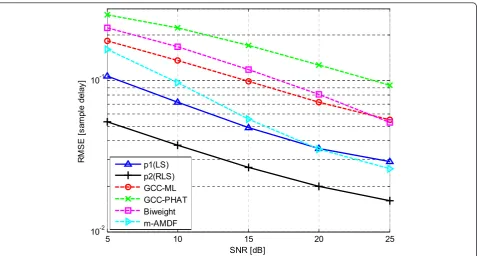 Figure 10 TDE performance comparison in noisy environments.