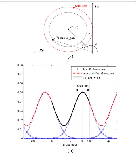 Figure 1 Gaussian assumption of IPD error model for DOA angle, j, caused by uncorrelated noises and the actual IPD distribution in[-π ~ + π): (a) complex diagram of IPD error model, (b) probability density function of IPD based on the sum of shifted Gaussian pdfs.