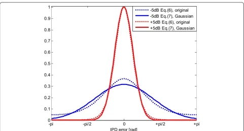 Figure 2 Comparison between original pdf (dotted-lines) and its Gaussian approximation (solid-lines) in high and low SNR conditions.