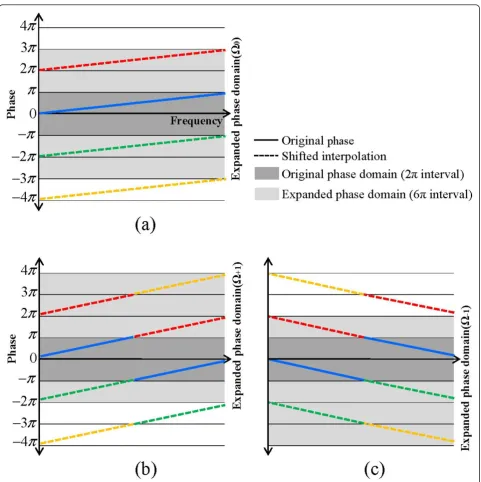 Figure 3 Three cases of the expanded phases: (a) no wrapping occurred case, (b) wrapped and positive slope case (c) wrapped andnegative slope case.