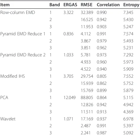 Table 2 Statistical information of SPOT image.