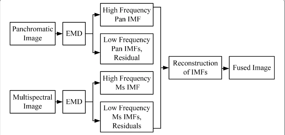 Figure 5 An example of two-dimensional EMD: (a) original image, (b) IMF1, (c) IMF2, (d) Residual.