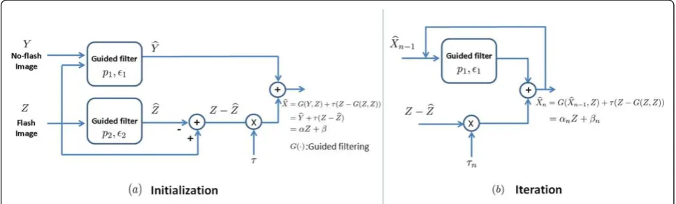 Figure 2 System overview. Overview of our algorithm for flash/no-flash enhancement.