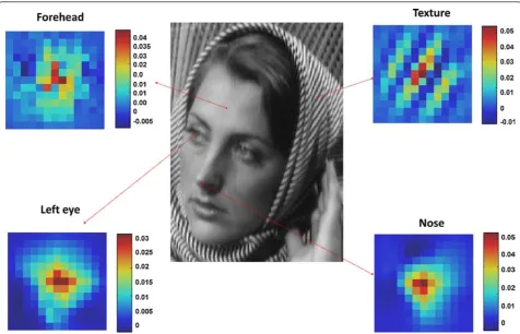 Figure 5 Examples of guided filter kernel weights in four different patches. The kernel weights well represent underlying structures.