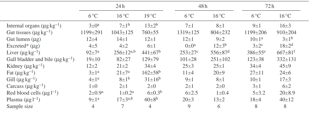 Table 1. New Cu content in ﬁsh held at 6, 16 or 19 °C after 24, 48 or 72 h exposure to a dietary dose of Cu