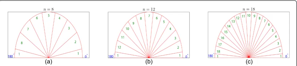 Figure 7 Possible configurations of CR-HOG regarding the number of orientation bins. The range of gradient orientation angles [0-180) isdivided in uniformly spaced sectors