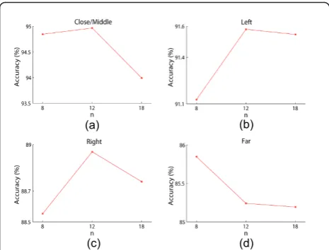 Figure 8 Classification accuracy as a function of the number of cells, b. The results are broken down for images corresponding to (a) close/middle, (b) left, (c) right and (d) far views.