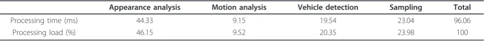 Table 2 Summary of tracking results