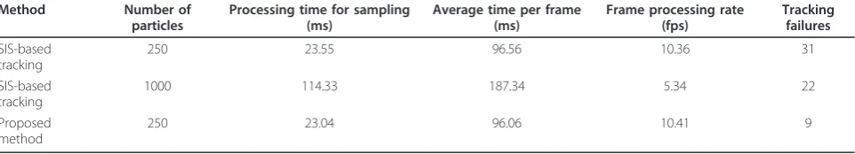 Table 5 Performance comparison between SIS-based tracking and the proposed method