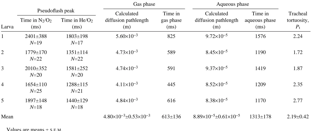 Fig. 2. Representative histograms of time of pseudoﬂash peakintensity in (A) helium and (B) nitrogen carrier gases (respectively)for a typical larva