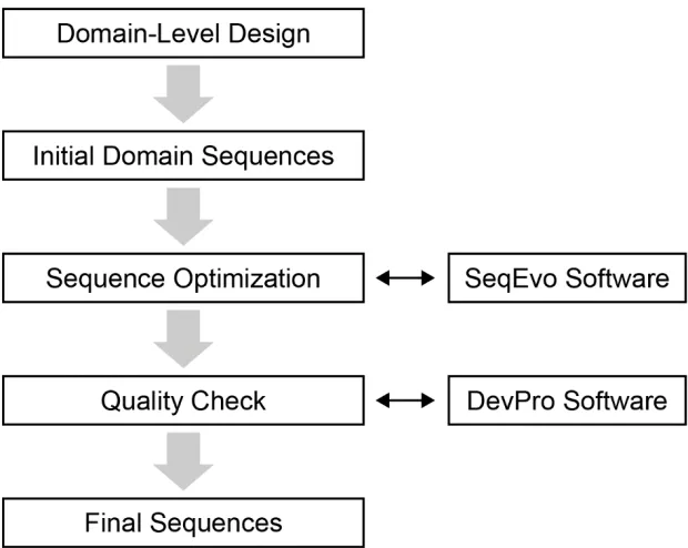 Figure 1-7 Visual summary of the proposed process for generating DNA systems. Two software tools have been created to help automate this process: the Sequence-Evolver (abbreviated SeqEvo) software for generating in silico optimized sequences, and the Devic