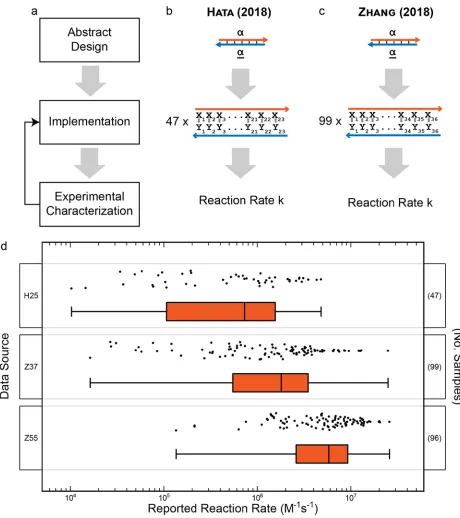 Figure 2-1 (a) Flow chart of typical design process with feedback from by a median line, a box connecting the 25experimental characterization to implementation process highlighted