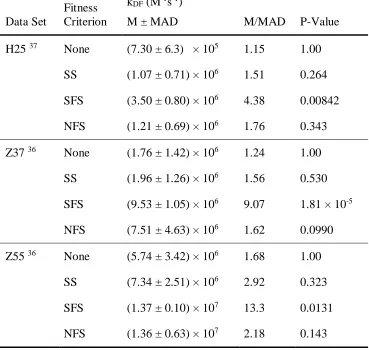 Table 2-1 Select properties of the fittest systems in each criterion/dataset rate (M), the Median-Absolute-Deviation of rates (MAD), and P-values calculated combination