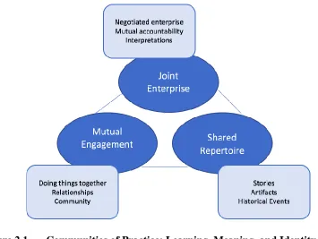 Figure 2.1  Communities of Practice: Learning, Meaning, and Identity Wenger (1998), p