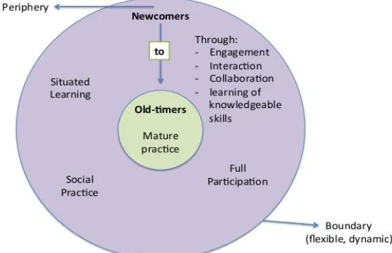 Figure 2.2 Legitimate Peripheral Participation (LPP)  