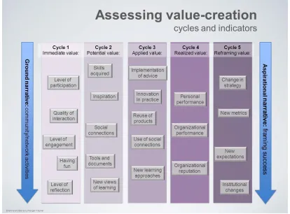 Figure 2.3  Wenger, E., B. Traynor, and M. De Laat. Chart from Assessing Value Creation for Communities of Practice and Networks: A Conceptual Framework