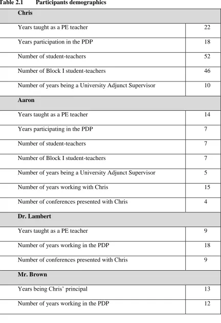 Table 2.1 Participants demographics 
