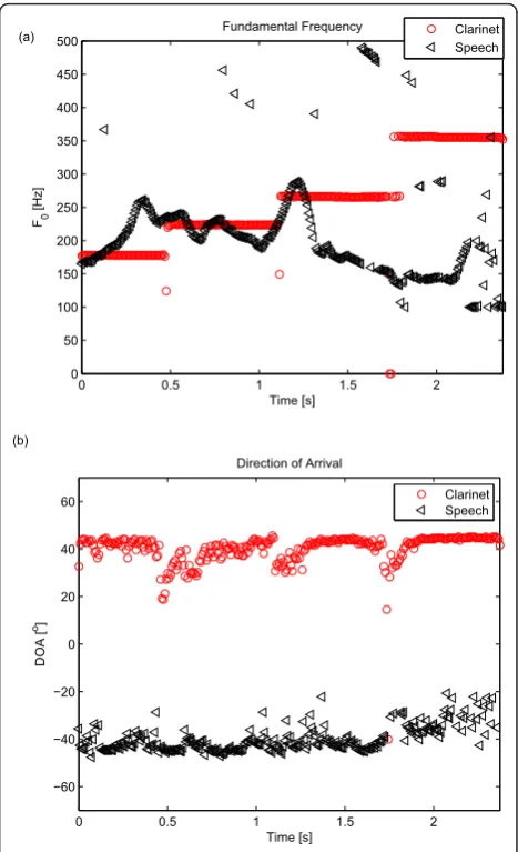 Figure 2 The estimation results using the proposed methods:(a) fundamental frequency, (b) the DOA with the horizontalaxis denoting time axis.