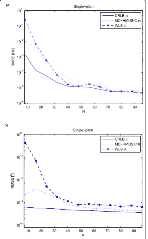 Figure 6 RMSE as a function of SNR forsingle-pitch signal with unit amplitudes: (a) fundamentalfrequency estimates; (b) DOA estimates N = 64 evaluated on.