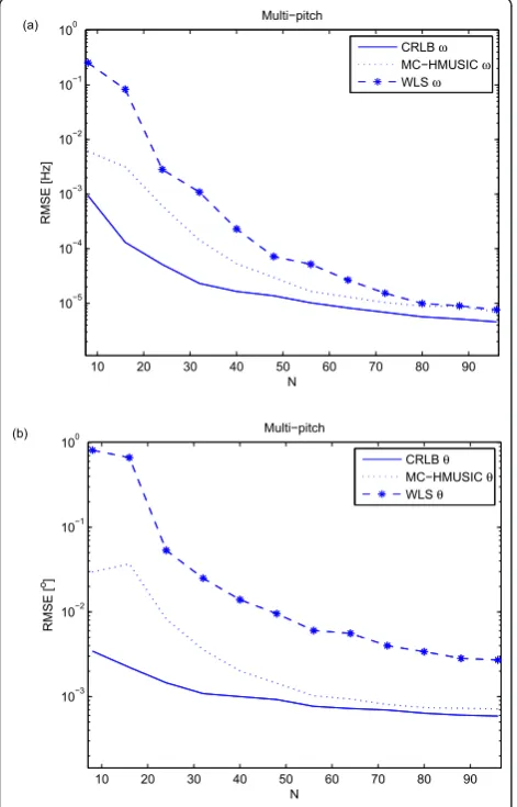 Figure 8 RMSE as a function of SNR formulti-pitch signal with unit amplitudes: (a) joint fundamentalfrequency estimates; (b) joint DOA estimates N = 64 evaluated on.