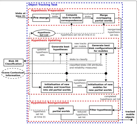Figure 7 The proposed object tracking approach. The blue dashed line represents the limit of the tracking process