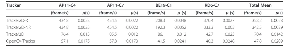 Table 3 Time performance evaluation for different versions of the proposed approach and the OpenCV-Tracker.