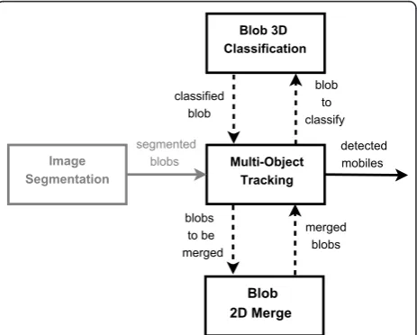 Figure 2 Proposed scheme for our new tracking approach.