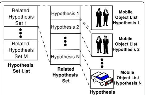 Figure 6 Representation scheme utilised by our new trackingapproach. The representation consists in a list of hypotheses sets.Each hypotheses set consists in a set of hypotheses temporally orvisually related
