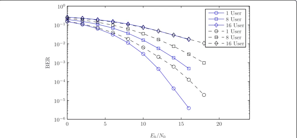 Figure 7 BLER comparison for OFDM-CDMA system with 4Tx, 4Rx with our proposed scheme (solid) and 2D OFDM-CDMA (dotted) ina slow fading frequency-selective environment.