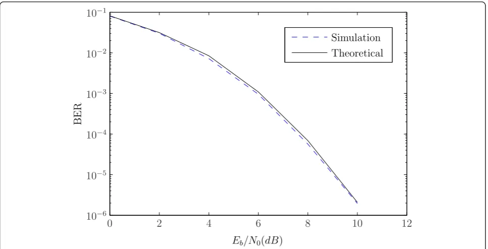 Figure 11 Probability of error for analytical (solid) vs simulation (dotted)