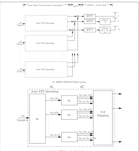 Figure 1 MIMO OFDM-CDMA system block diagram