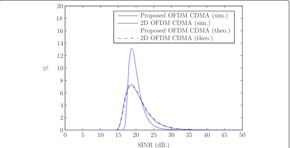 Figure 3 Probability density function for SINR forboth simulated and calculated ( Es/s2 = 20 dB for our proposed scheme (solid) and 2D OFDM-CDMA (dotted), forNt, Nr = 4, Nc = 16, and M = 16).