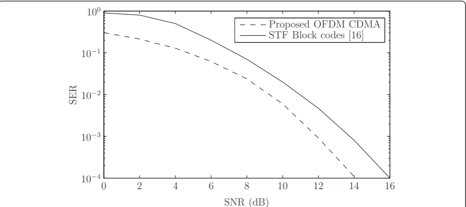 Figure 4 Probability density function for SINR for Es/s2 = 20 dB for our proposed scheme with different number of users.