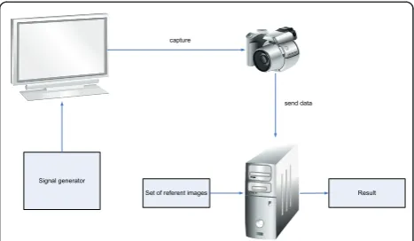Figure 1 The system overview. This figure presents the overviewof the system. The system consists of a TV set being verified, signalgenerator connected to the TV set, camera for image capturing andcentral processing unit for execution of the algorithm, sys