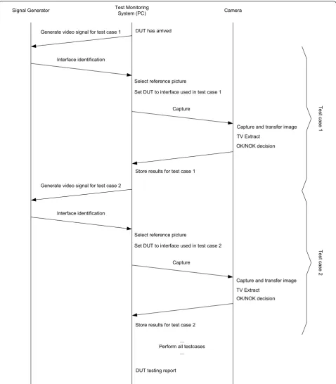 Figure 8 UML sequence diagram of the optimized systemimplementation. Multiple test cases are run by the test execution software