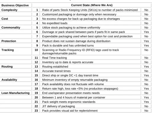 Table 1: Gap Analysis Needs, requirements outlined to begin definition of process status and needs 