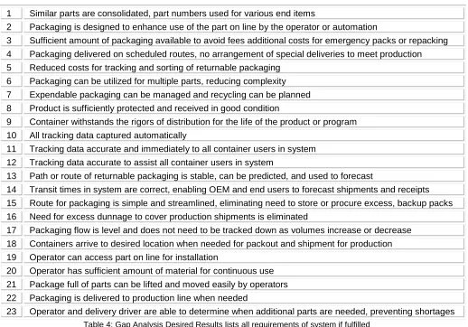 Table 3: Gap Analysis Points of Change outlines areas that do not meet requirements 