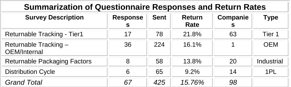 Table 5: Summary of three (3) questionnaire types, respondents, response rate, number, and type of companies surveyed  