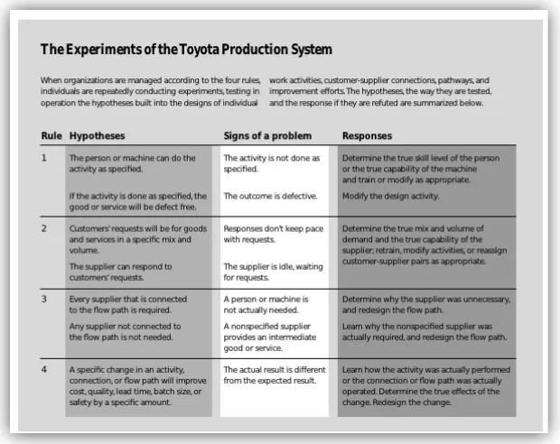 Table 8: 4 Rules of the Toyota Production System  
