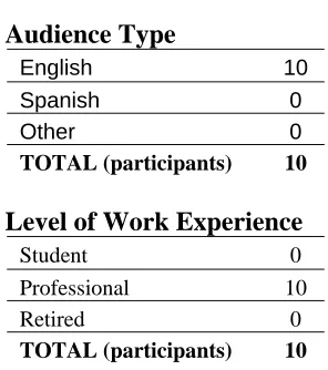 Figure 1. Profile characteristics of the ten participants  
