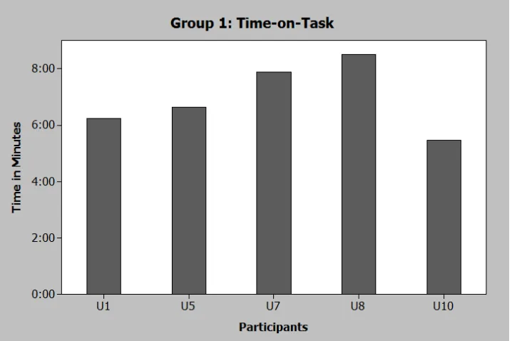 Figure 4. Time-on-Task Data for Group 1  