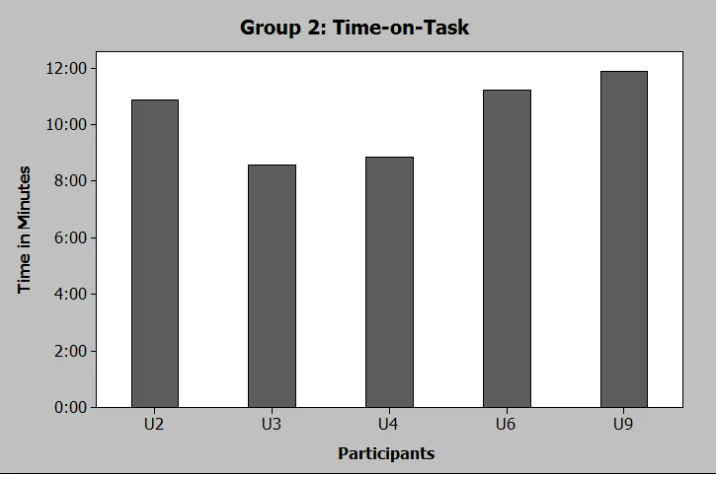 Figure 7. Time-on-Task for Group 2   