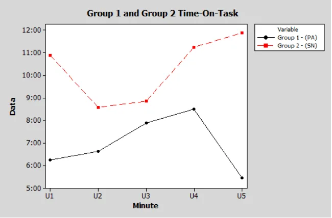 Figure 8. A comparison between Group 1 and Group 2 Time-on-Task  