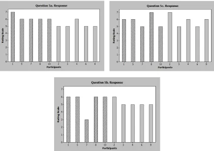 Figure 11: Results from Survey Question 5  