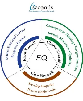 Figure 1. Six Seconds Model of Emotional Intelligence 
