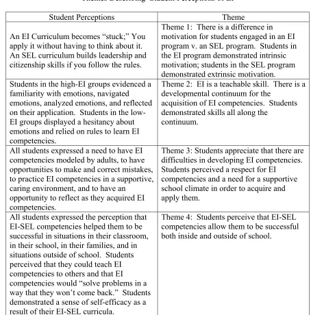 Table 10 Themes Describing  Student Perceptions of EI 