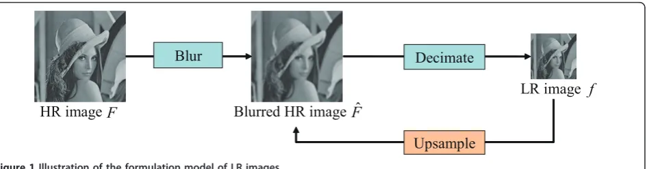 Figure 2 Outline of the KPCA-based adaptive SR algorithm. The proposed method is composed of two procedures: clustering of training HRpatches and estimation of missing high-frequency components of a target image