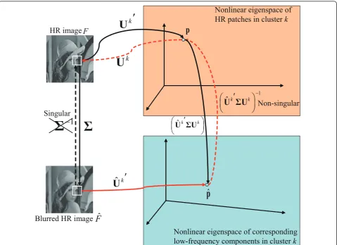 Figure 3 Overview of the algorithm for estimating missing high-frequency componentspatches is infeasible since the matrix